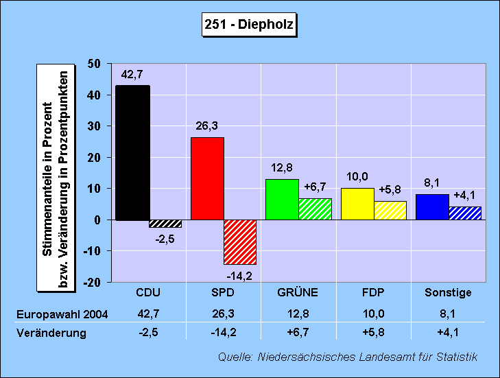 ChartObject Wahlkreis: 251 - Diepholz